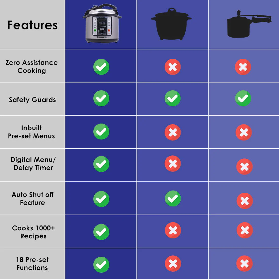 Wonderchef Renewed Nutri-Pot | 6L | Electric Pressure Cooker with 7-in-1 Functions - Image 6