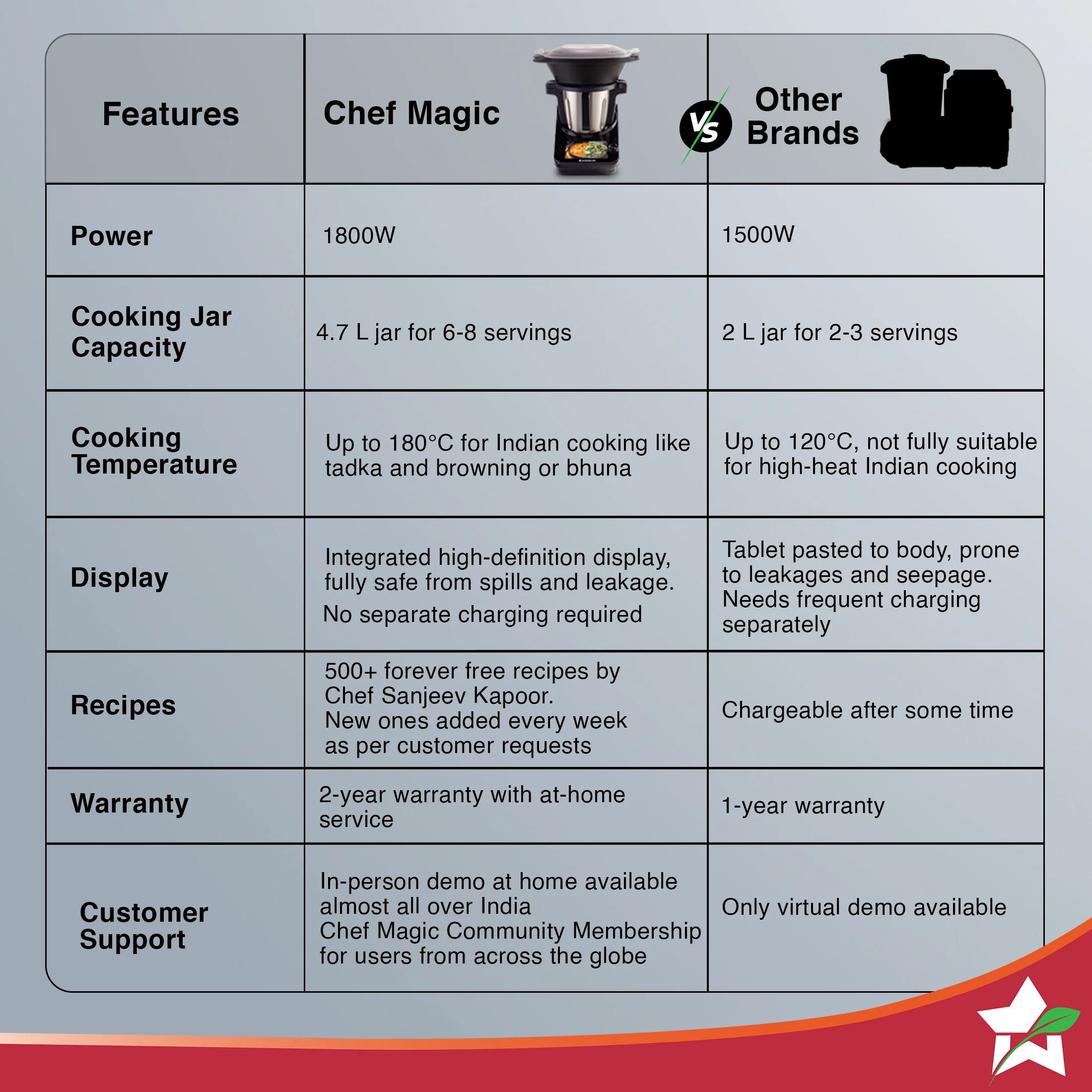 Wonderchef Renewed Chef Magic | All-in-One Kitchen Robot | Automatic Chopping, Sautéing, Stirring, Kneading, Steaming & more | Wi-fi & Mobile App | Pre-Loaded Recipes by Chef Sanjeev Kapoor - Image 12